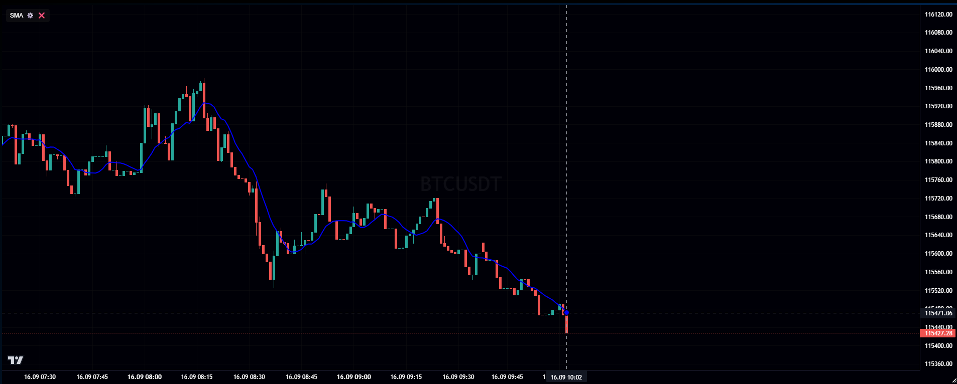 SMA Indicator Overview