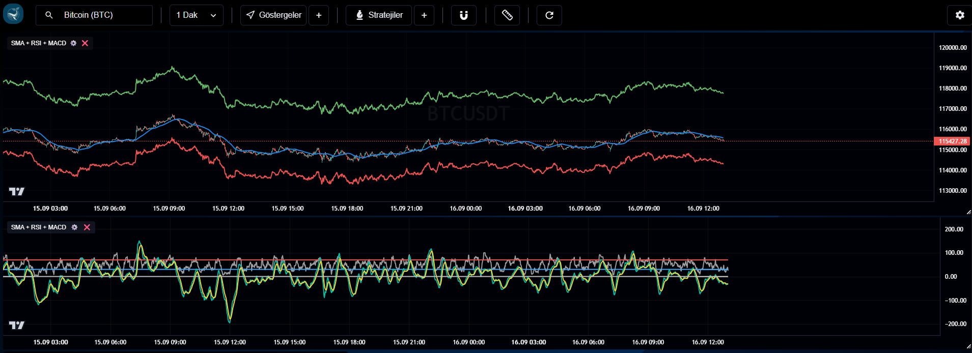 DataFrame Overview